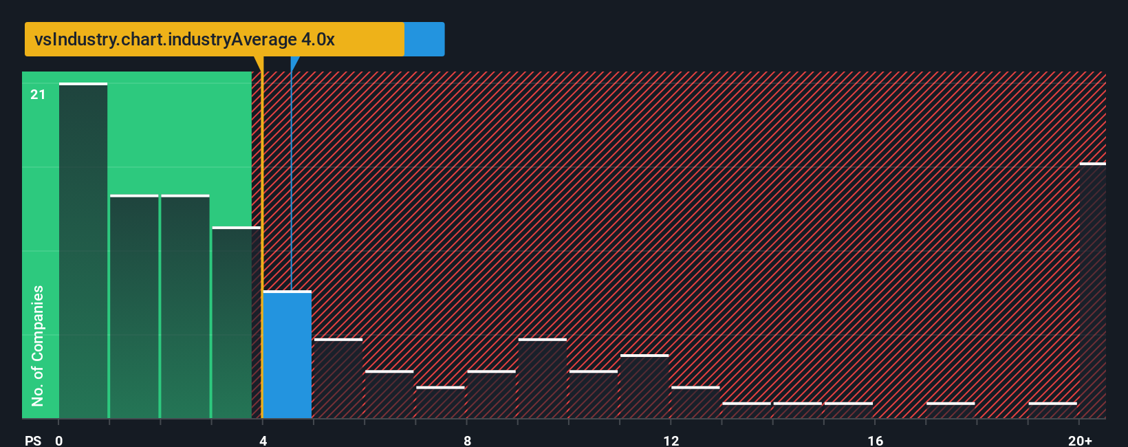 ps-multiple-vs-industry