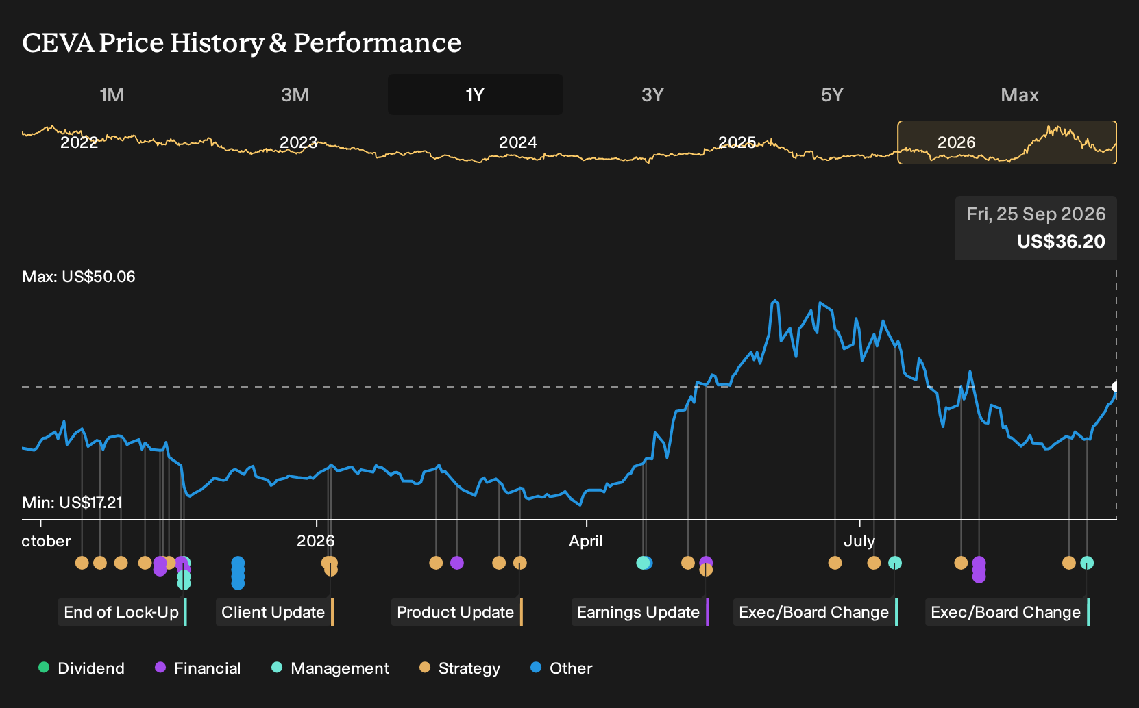 NasdaqGS:CEVA 1-Year Stock Price Chart