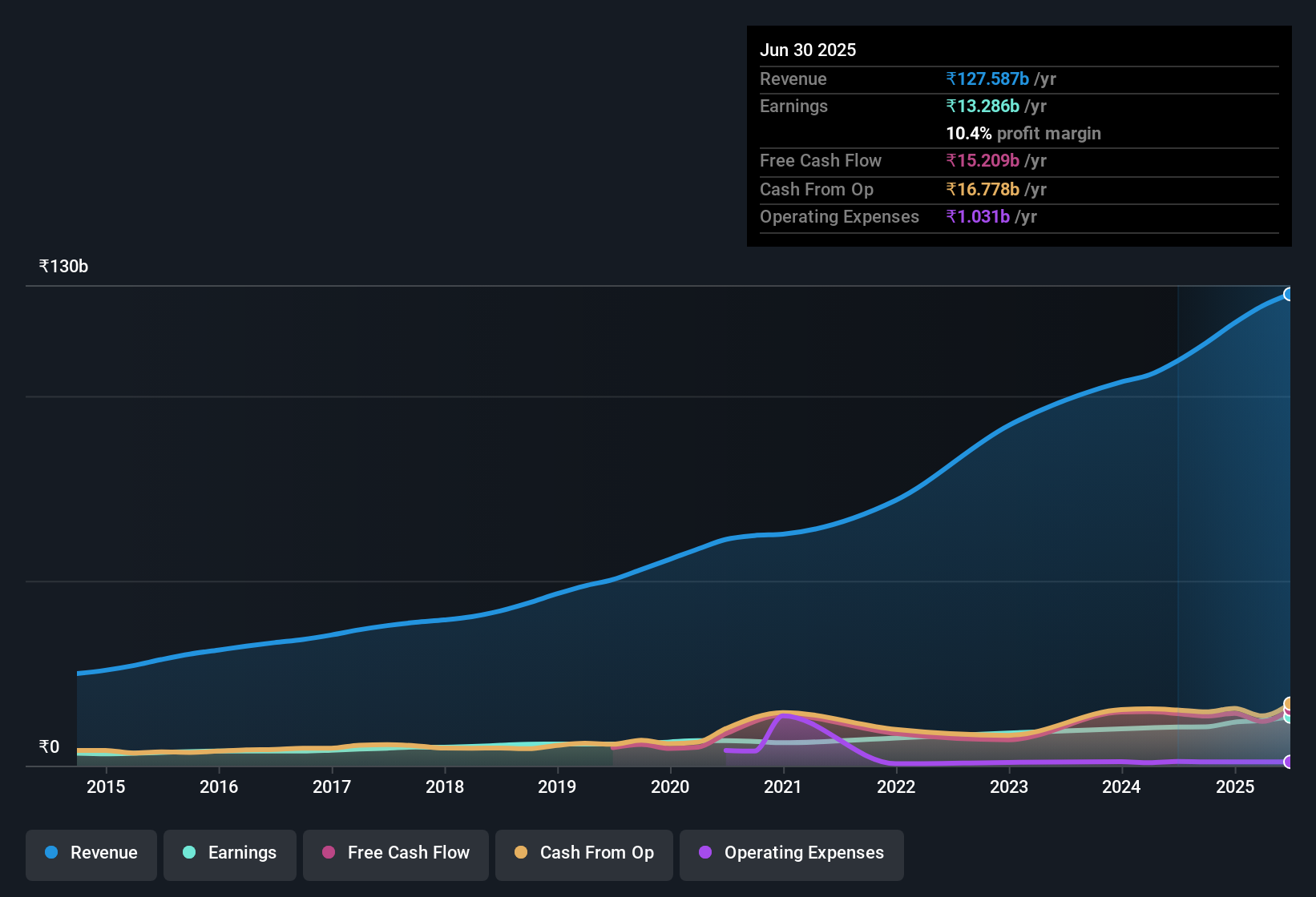 earnings-and-revenue-history