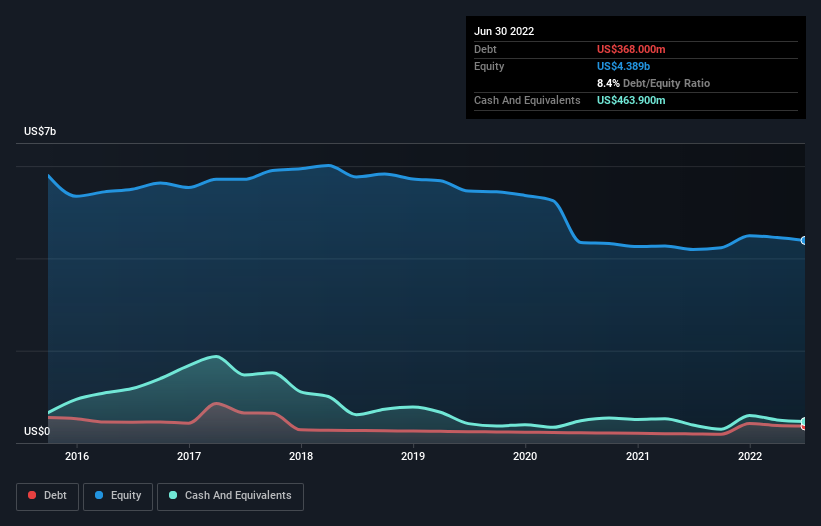 debt-equity-history-analysis