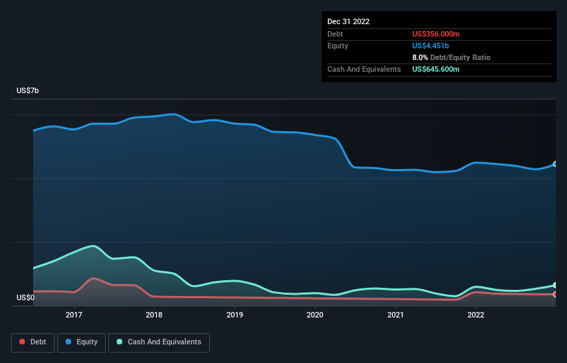 debt-equity-history-analysis