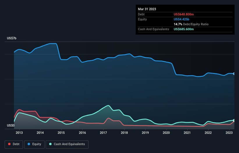 debt-equity-history-analysis