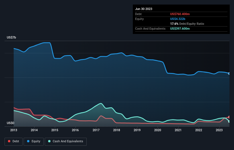 debt-equity-history-analysis