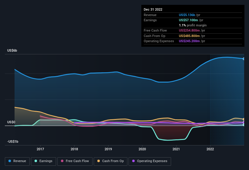 earnings-and-revenue-history