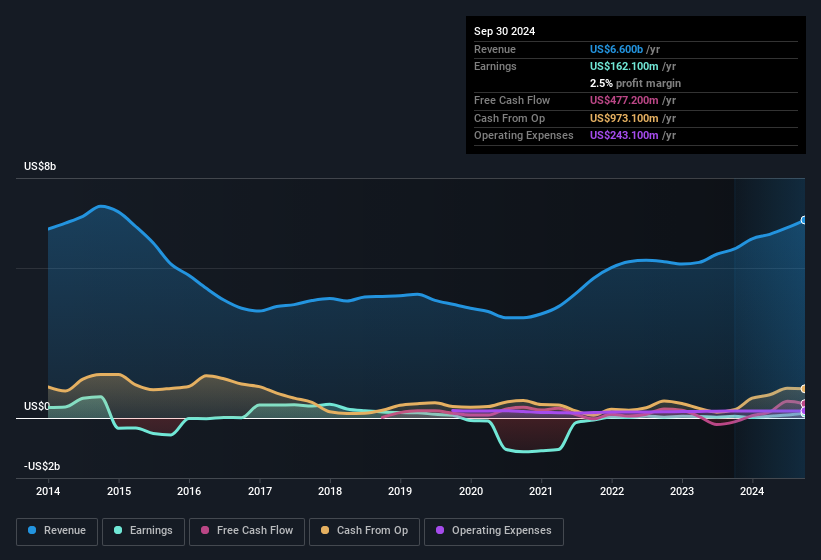 earnings-and-revenue-history