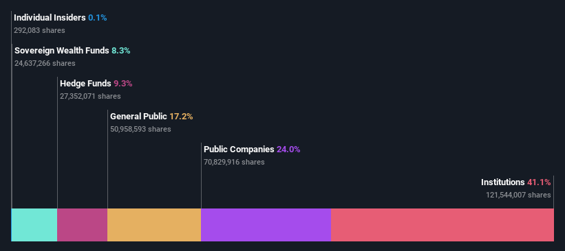 ownership-breakdown