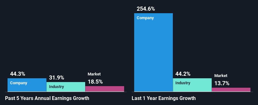 past-earnings-growth
