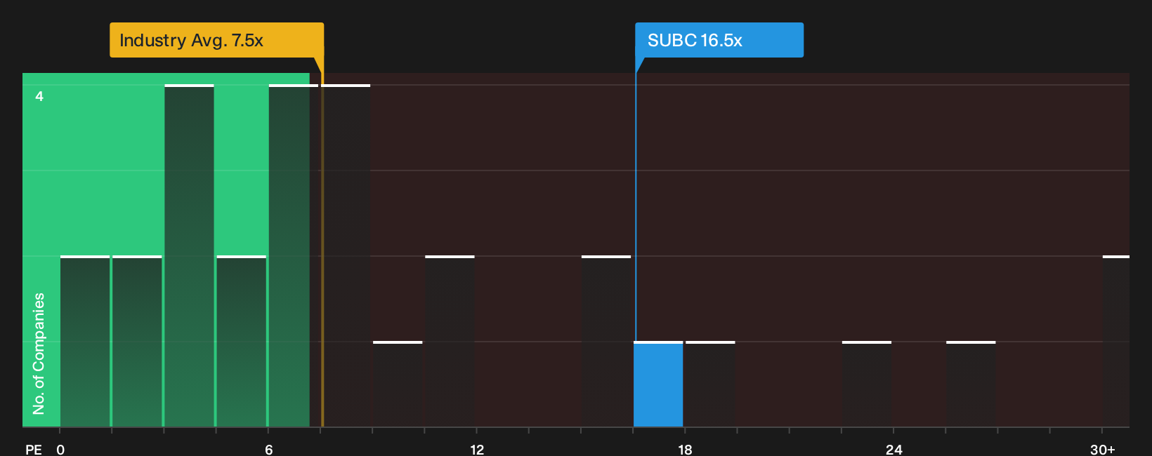 OB:SUBC P/E Ratio as at Sep 2026