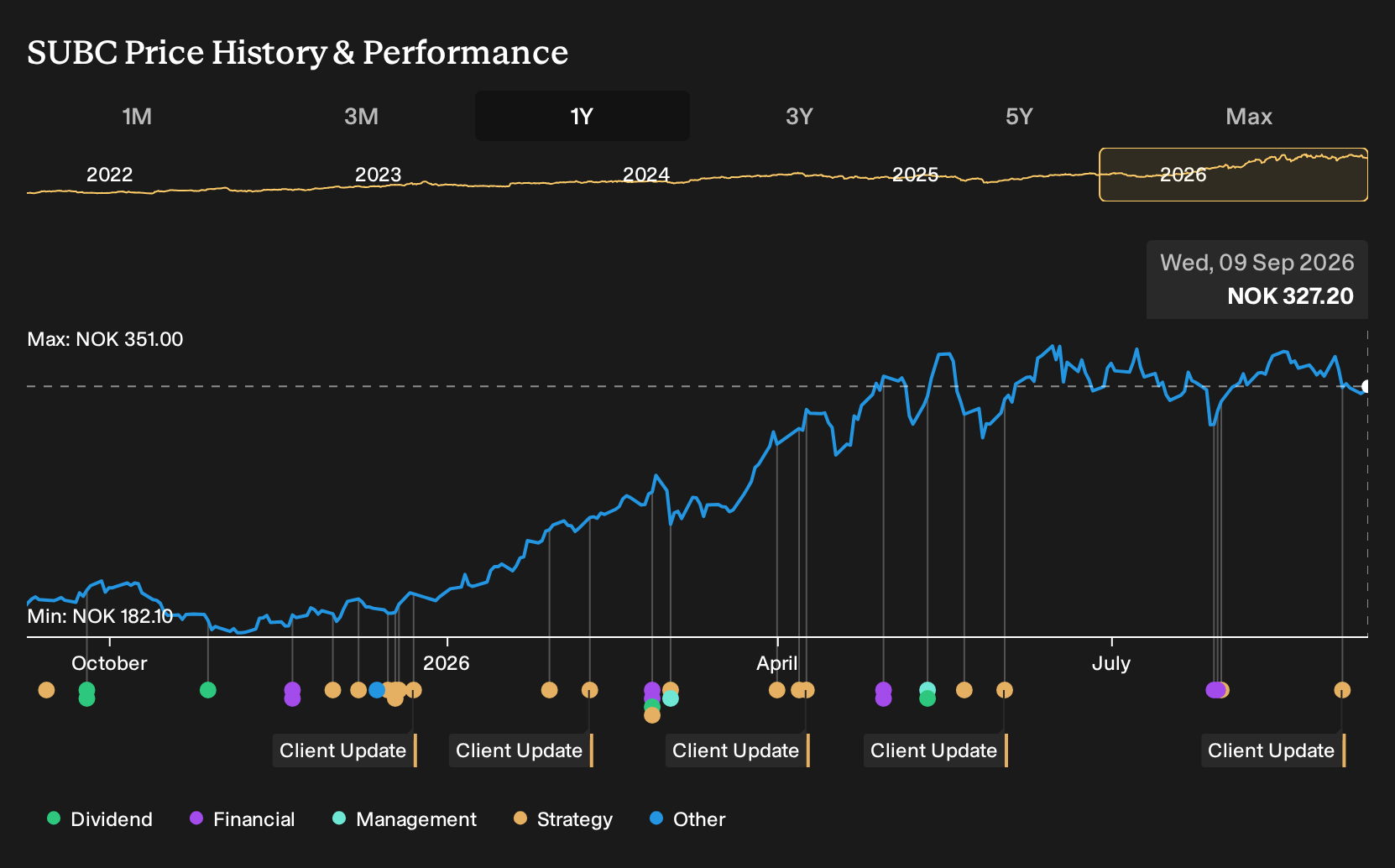 OB:SUBC 1-Year Stock Price Chart