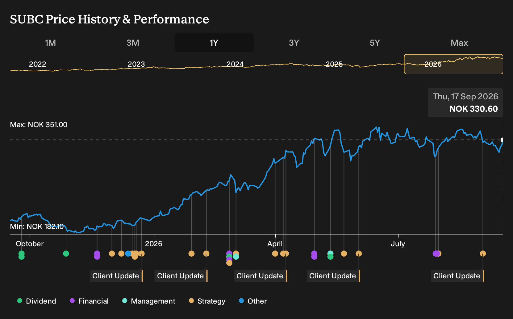 OB:SUBC 1-Year Stock Price Chart