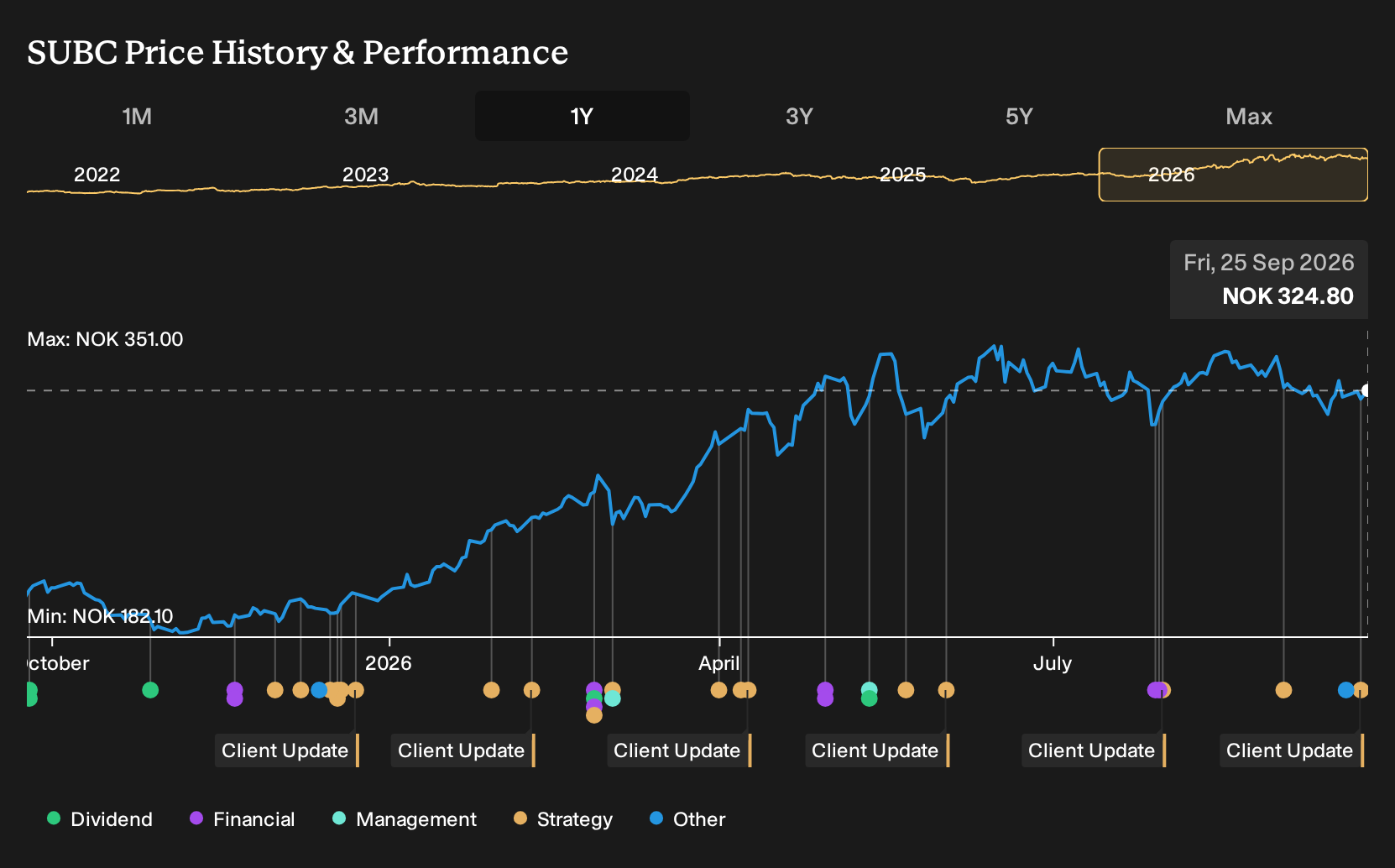 OB:SUBC 1-Year Stock Price Chart