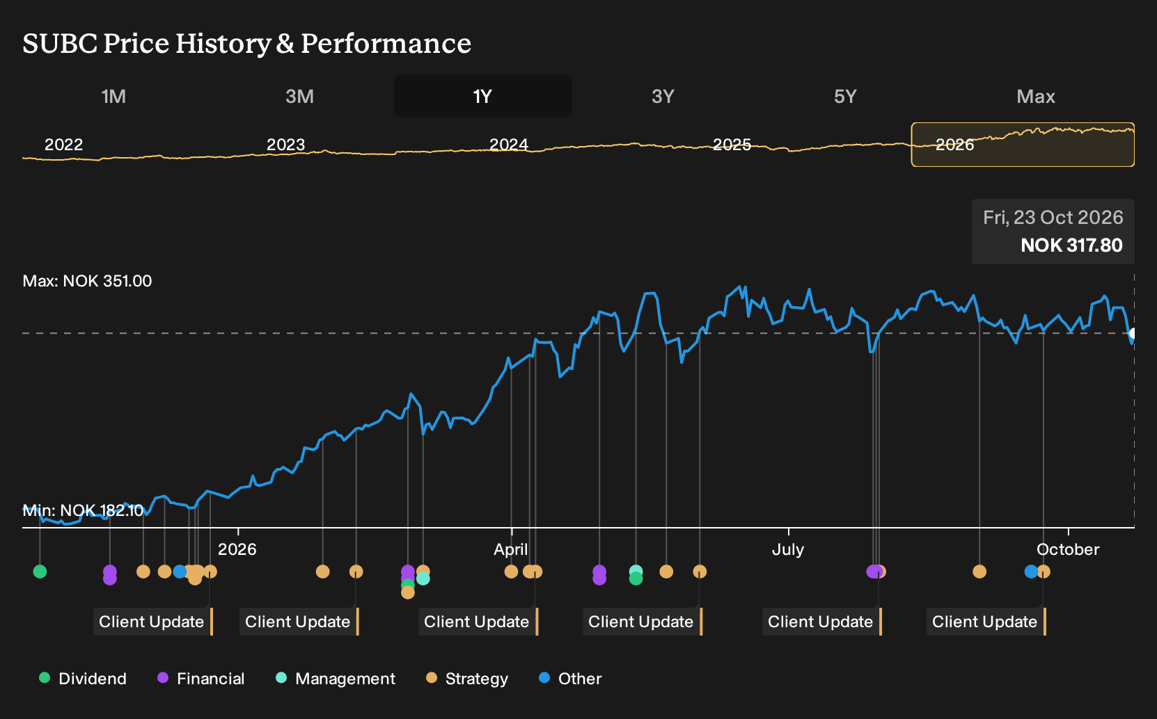 OB:SUBC 1-Year Stock Price Chart