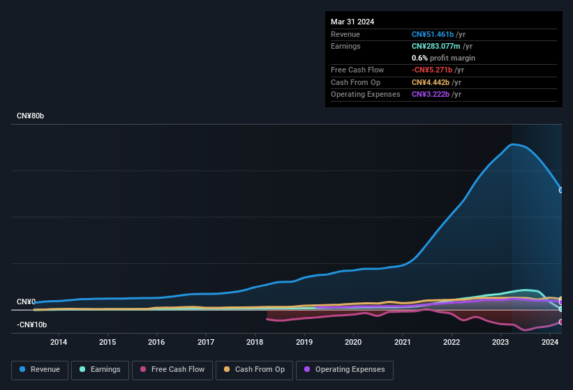 earnings-and-revenue-history