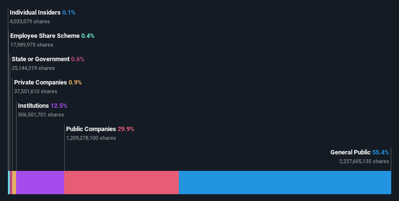 ownership-breakdown