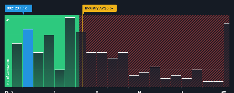 ps-multiple-vs-industry