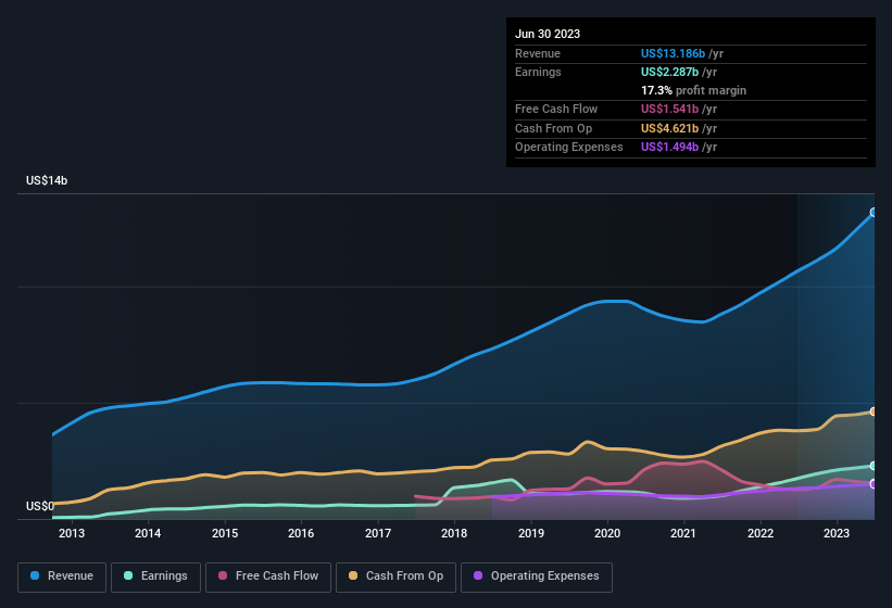 earnings-and-revenue-history