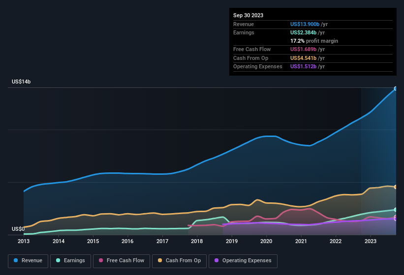 earnings-and-revenue-history