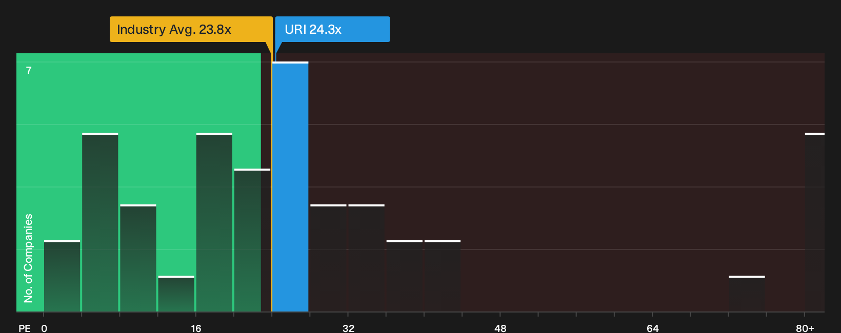 NYSE:URI P/E Ratio as at Oct 2026