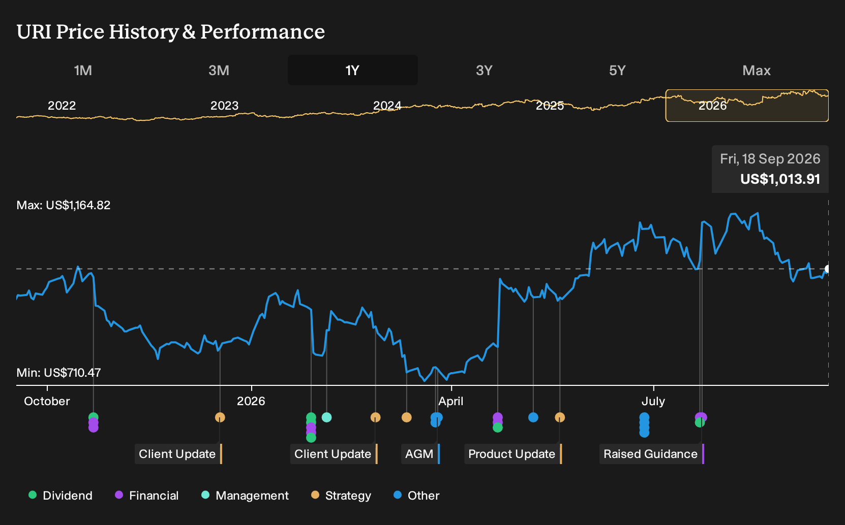 NYSE:URI 1-Year Stock Price Chart