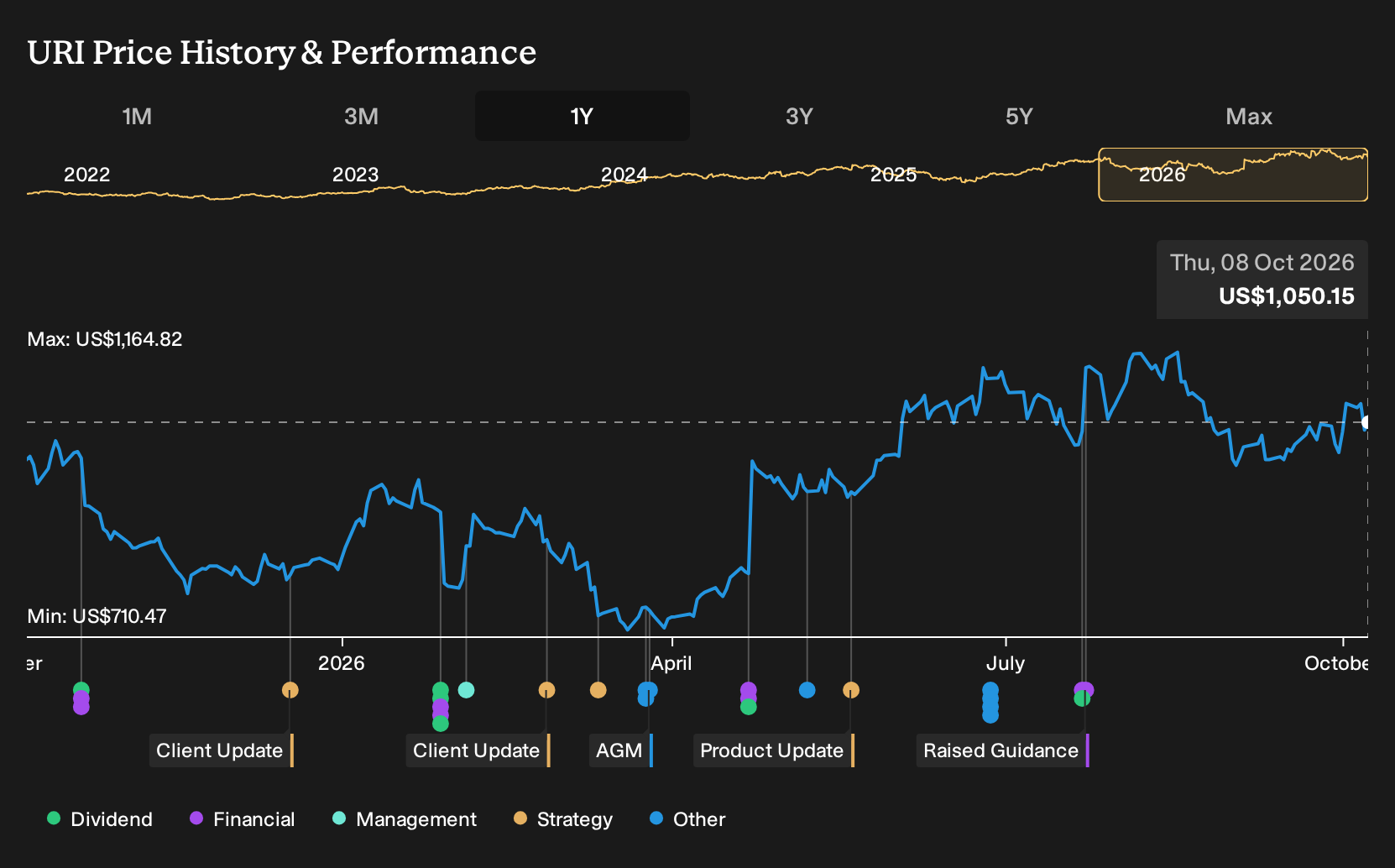 NYSE:URI 1-Year Stock Price Chart