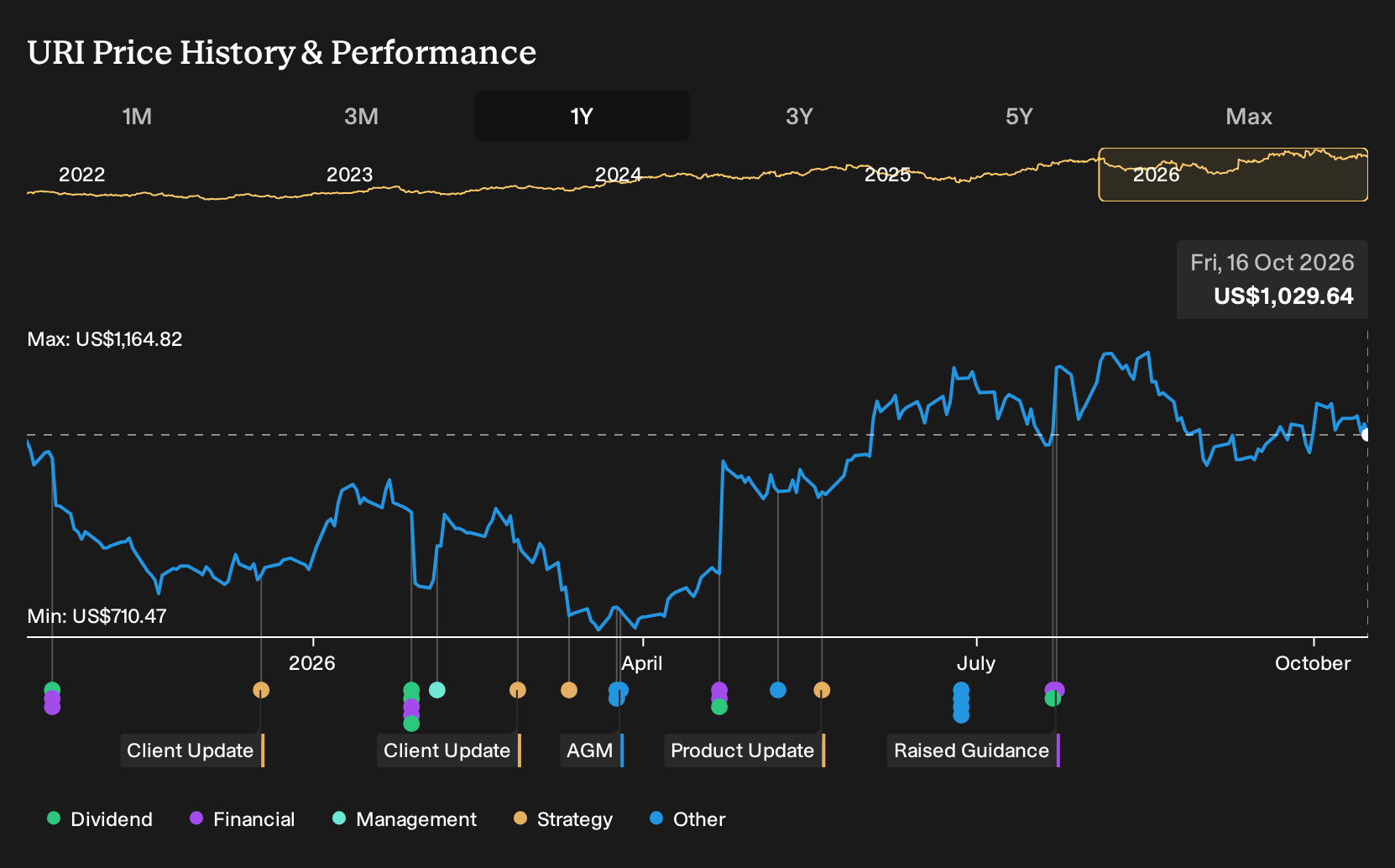 NYSE:URI 1-Year Stock Price Chart