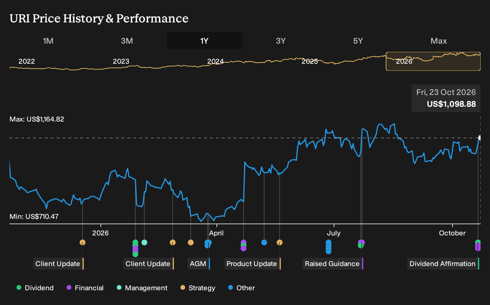 NYSE:URI 1-Year Stock Price Chart