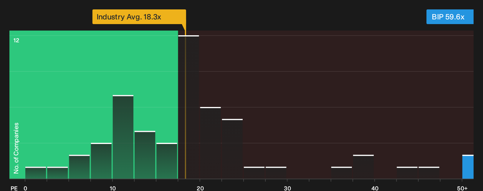 NYSE:BIP P/E Ratio as at Sep 2026
