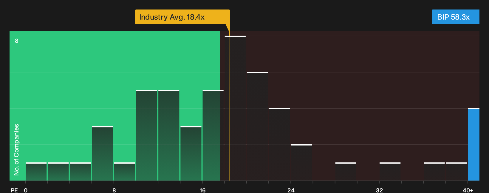 NYSE:BIP P/E Ratio as at Sep 2026