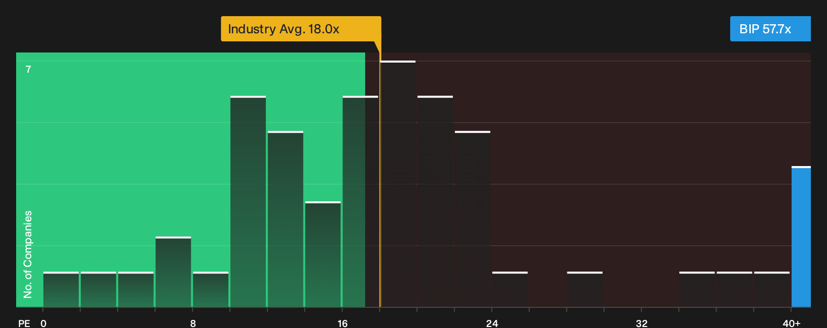 NYSE:BIP P/E Ratio as at Sep 2026