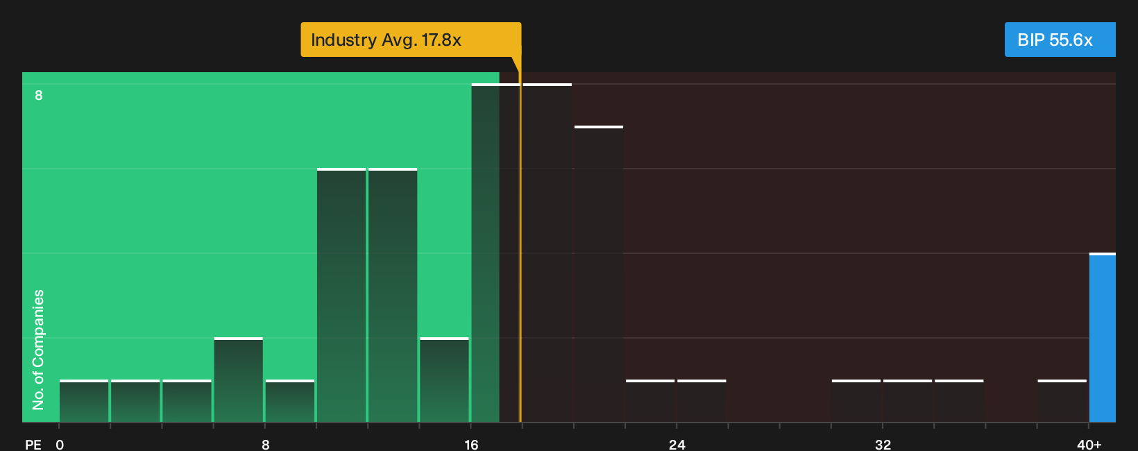 NYSE:BIP P/E Ratio as at Sep 2026