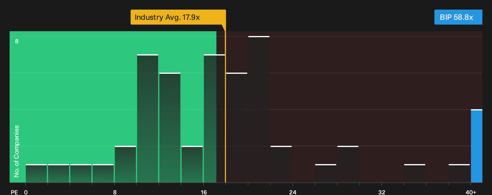 NYSE:BIP P/E Ratio as at Oct 2026