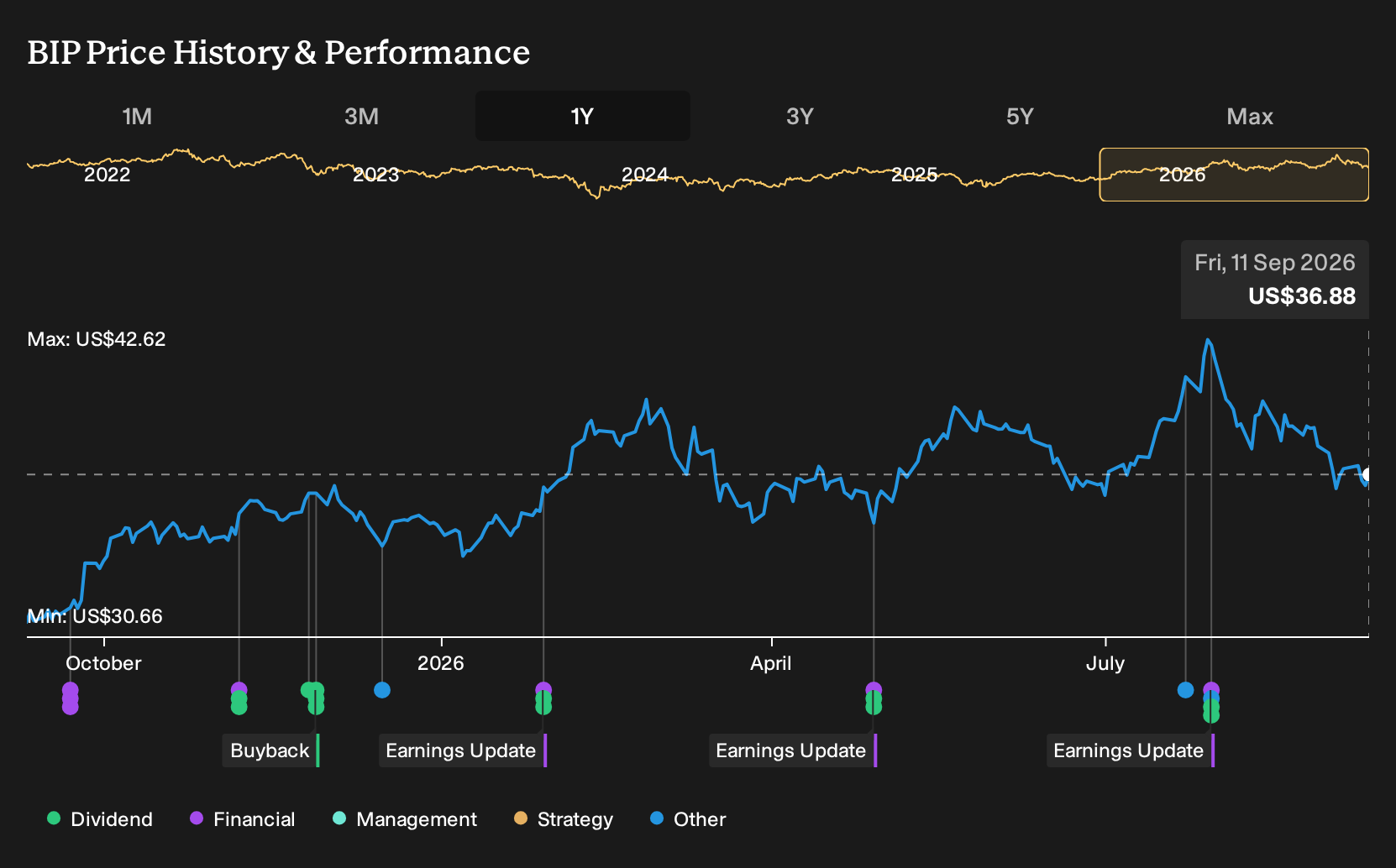 NYSE:BIP 1-Year Stock Price Chart