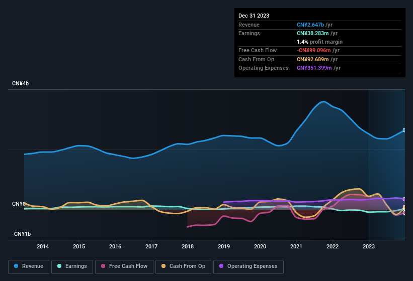 earnings-and-revenue-history