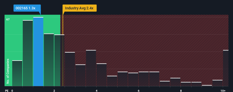 ps-multiple-vs-industry