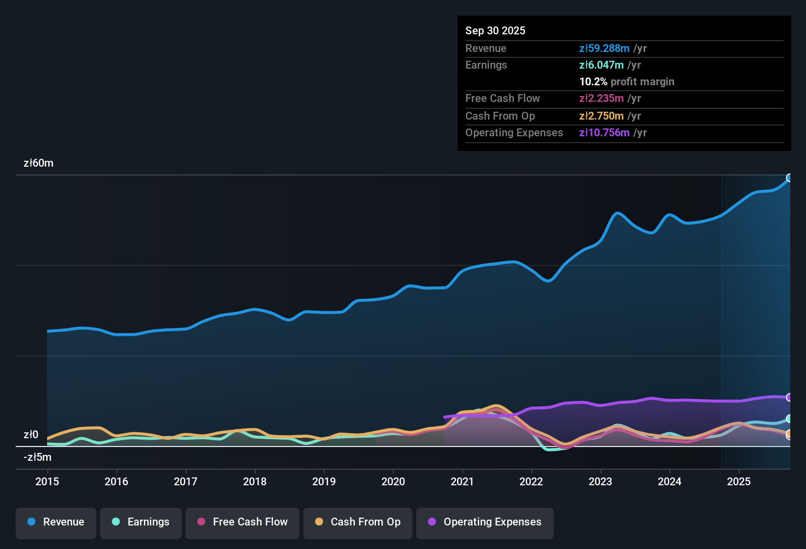 earnings-and-revenue-history