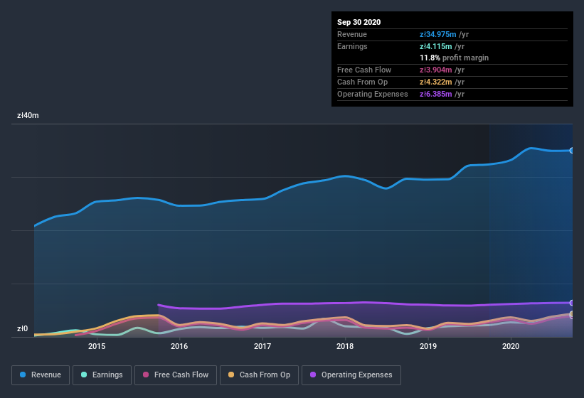 earnings-and-revenue-history