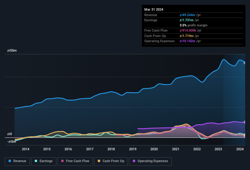 earnings-and-revenue-history