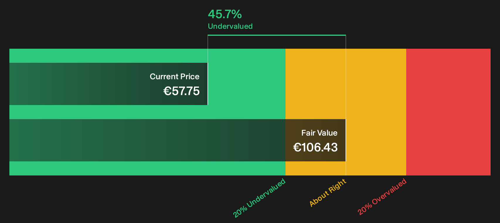 2GB Discounted Cash Flow as at Oct 2026