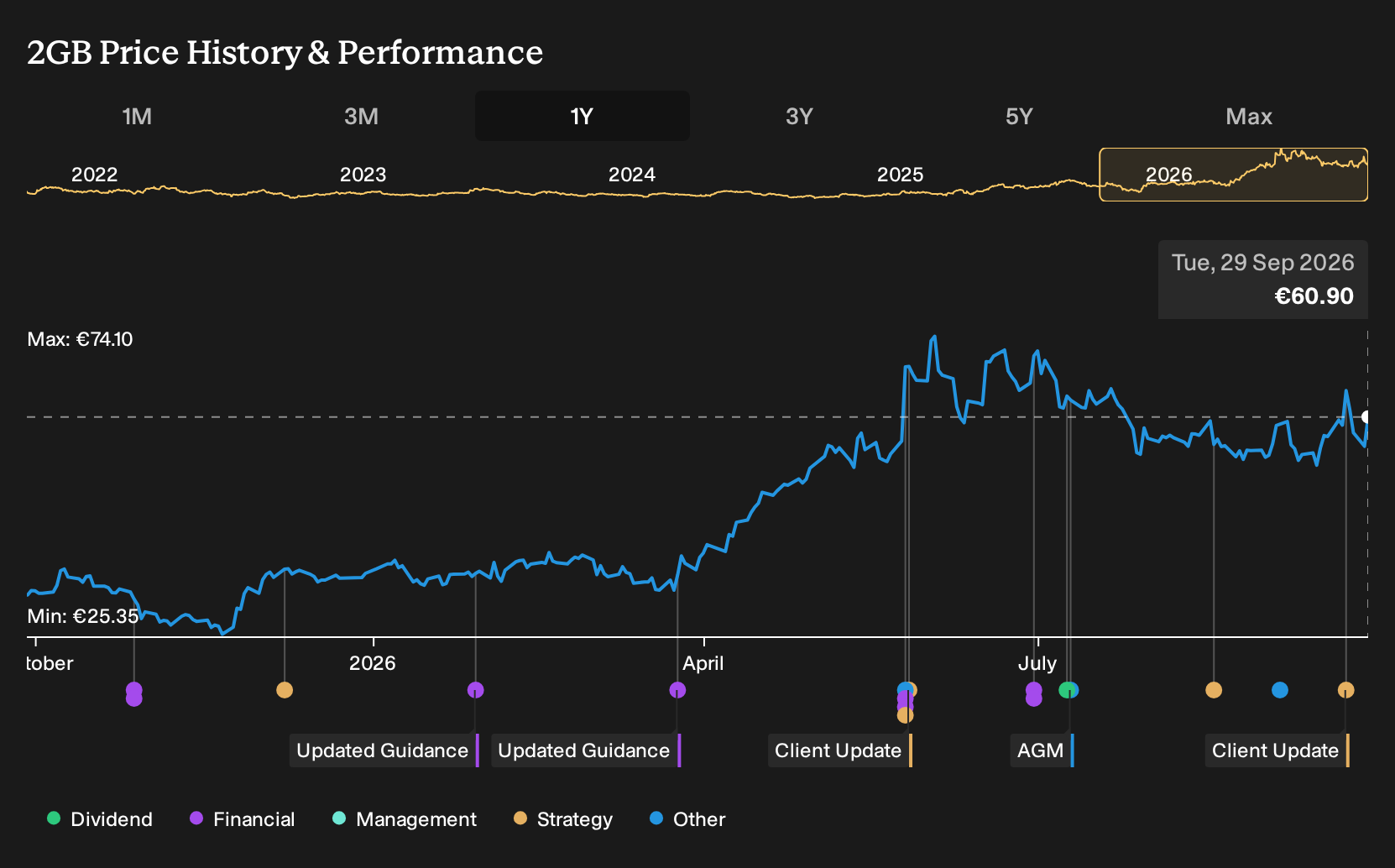 XTRA:2GB 1-Year Stock Price Chart