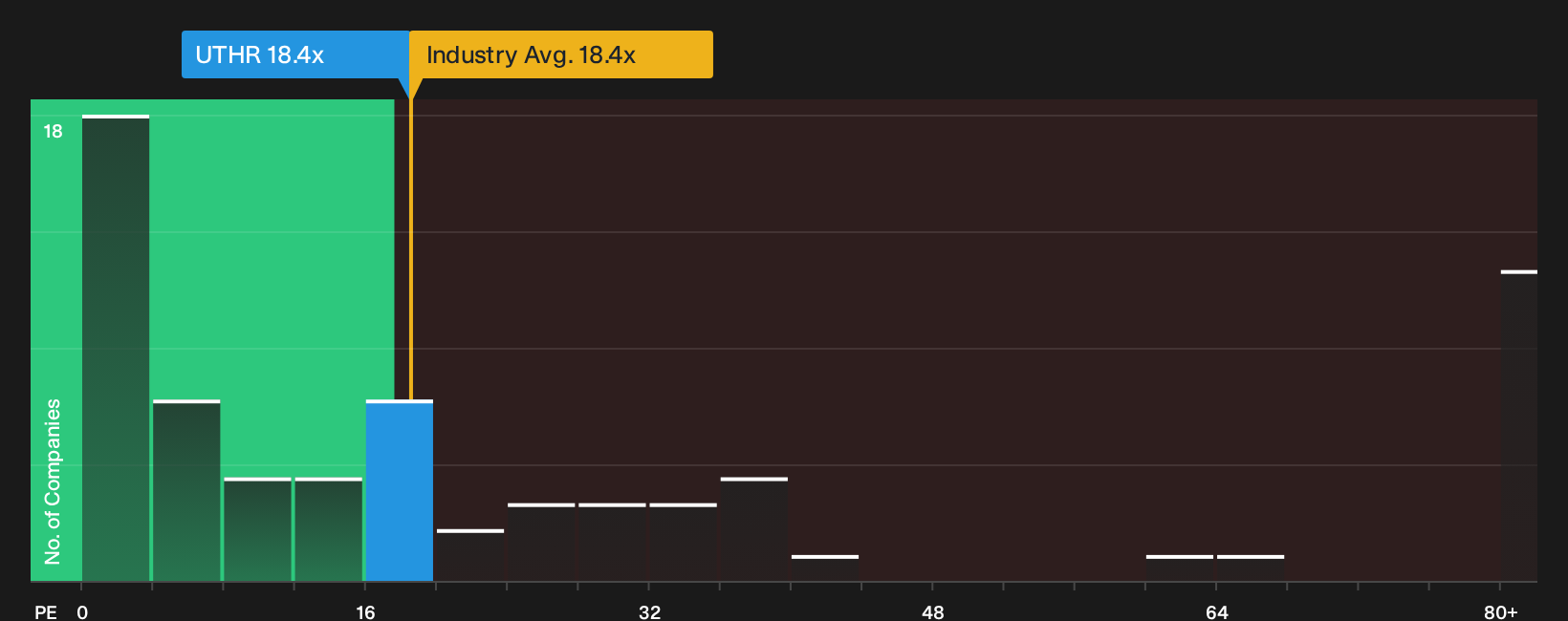 NasdaqGS:UTHR P/E Ratio as at Oct 2026