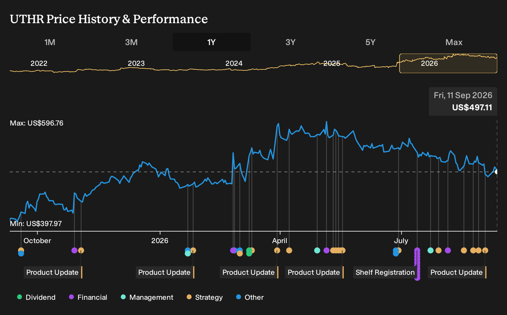 NasdaqGS:UTHR 1-Year Stock Price Chart