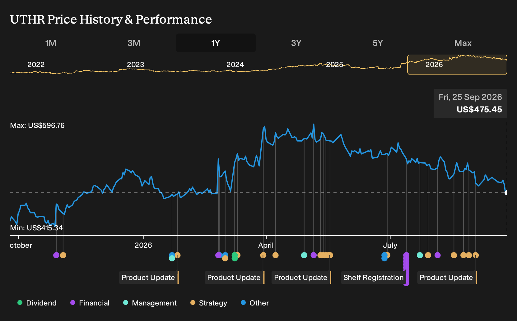 NasdaqGS:UTHR 1-Year Stock Price Chart