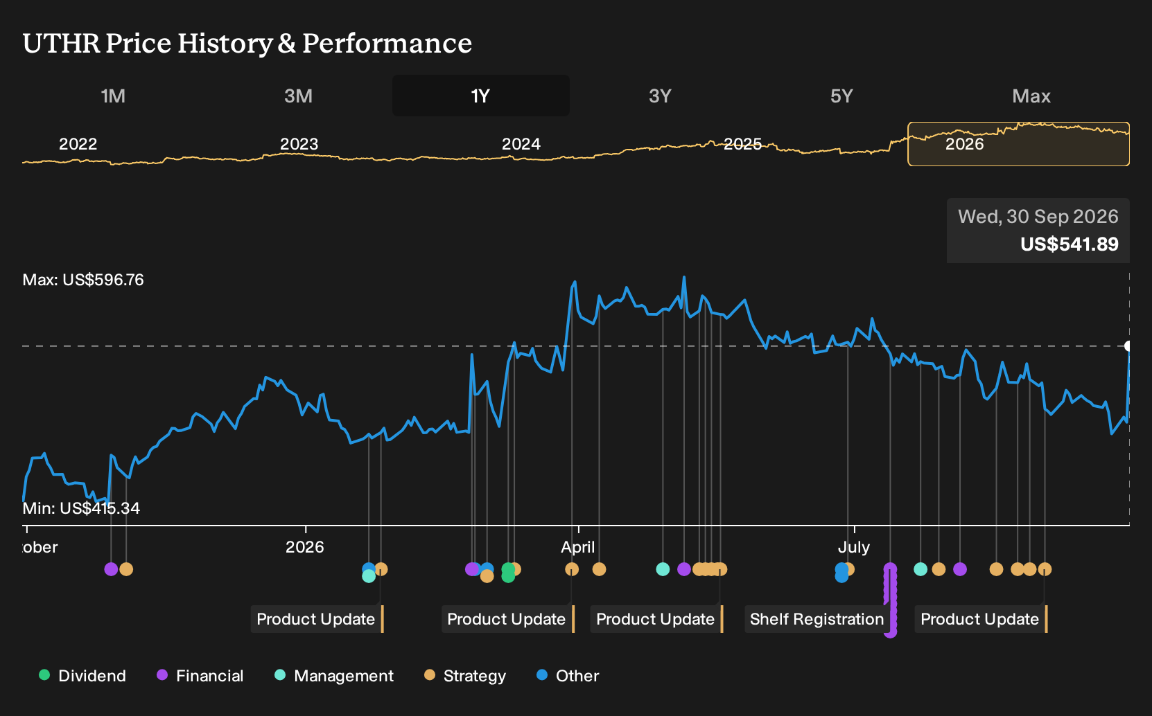 UTHR 1-Year Stock Price Chart