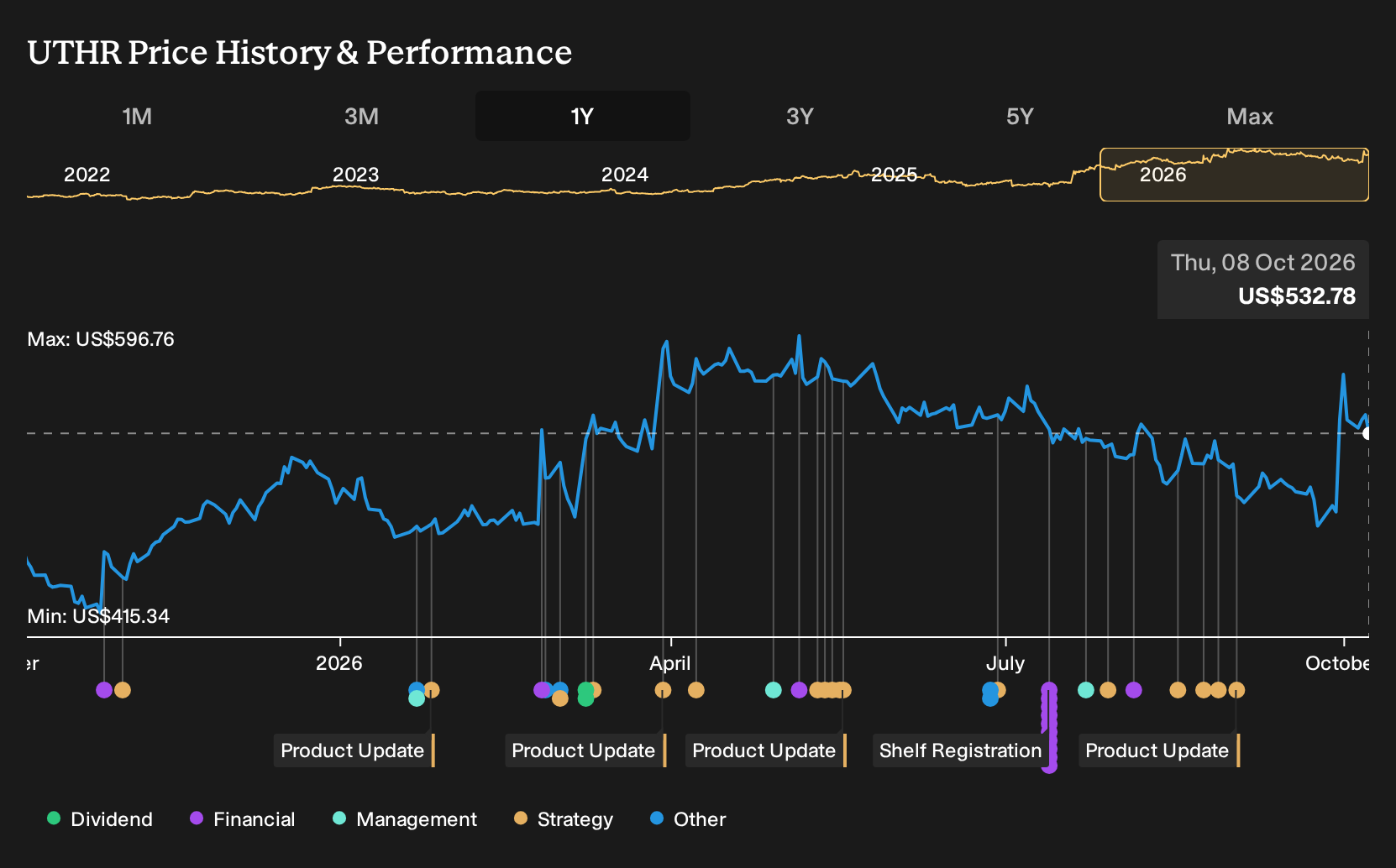NasdaqGS:UTHR 1-Year Stock Price Chart