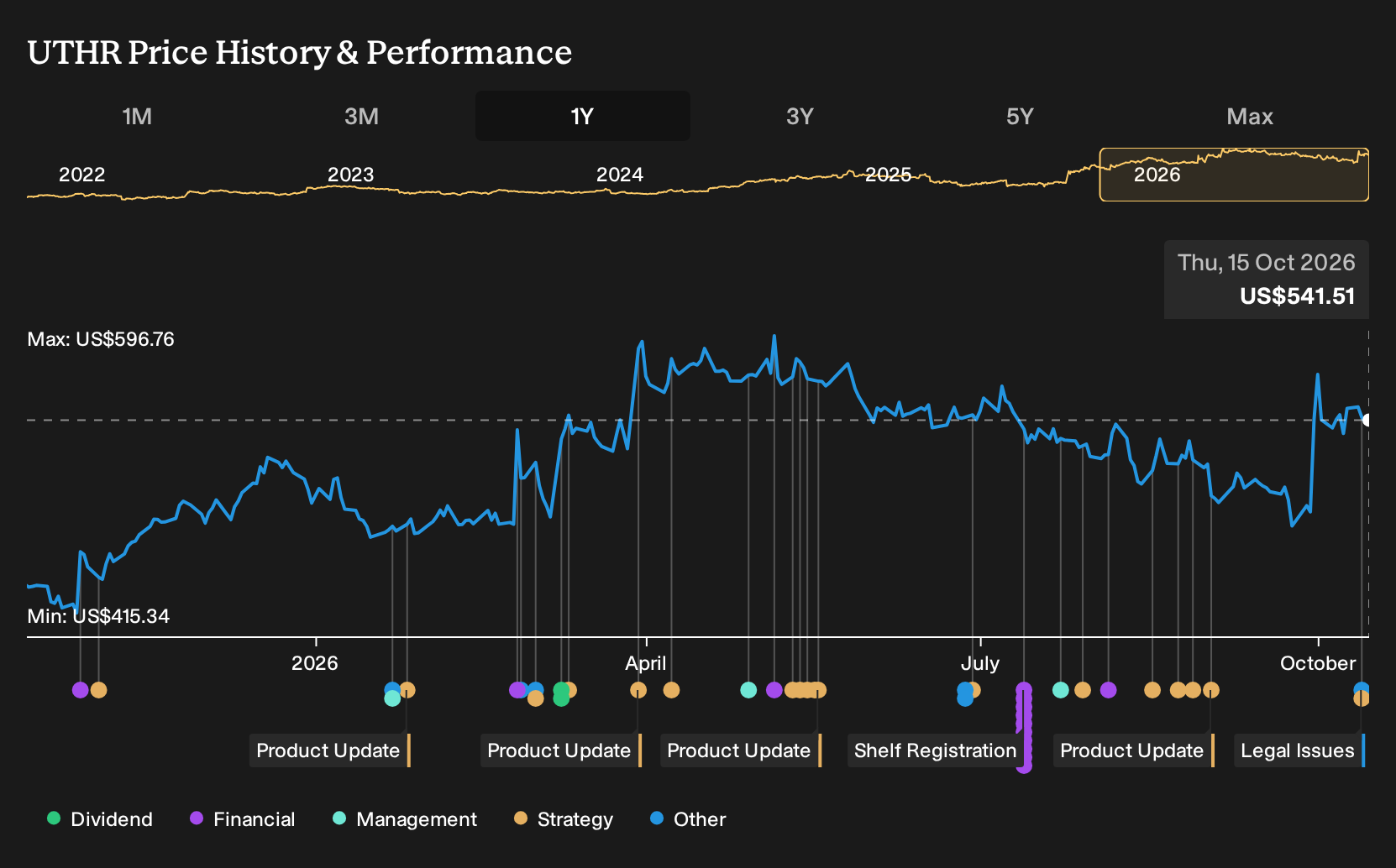 NasdaqGS:UTHR 1-Year Stock Price Chart