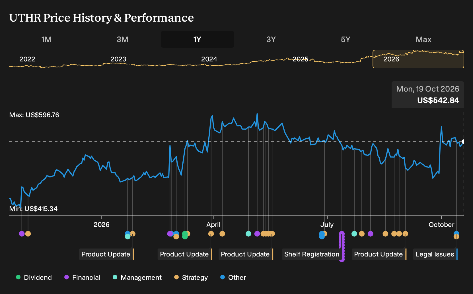 NasdaqGS:UTHR 1-Year Stock Price Chart
