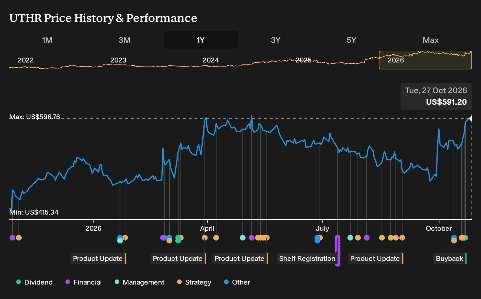 NasdaqGS:UTHR 1-Year Stock Price Chart
