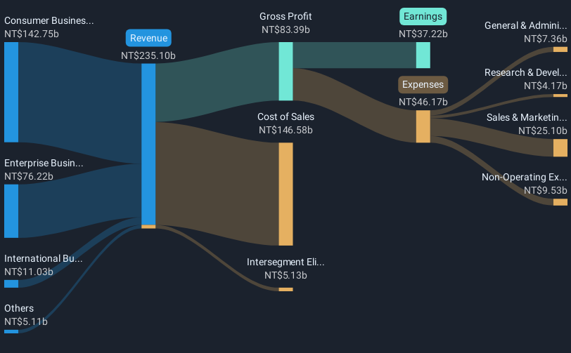 revenue-and-expenses-breakdown