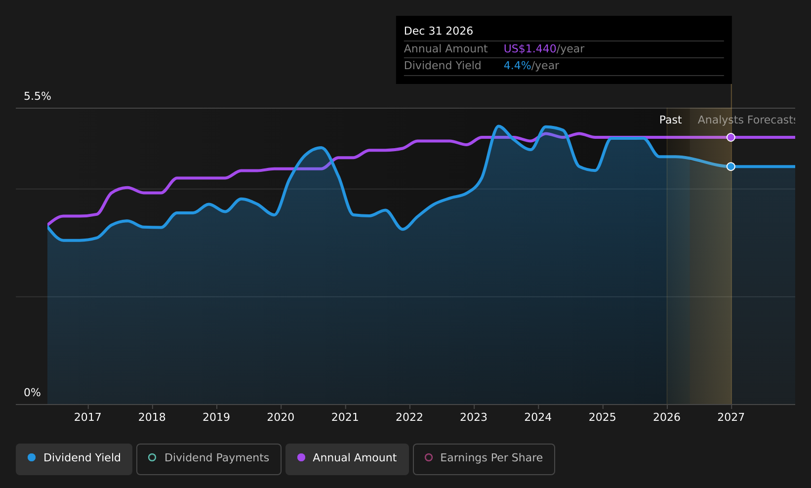 historic-dividend