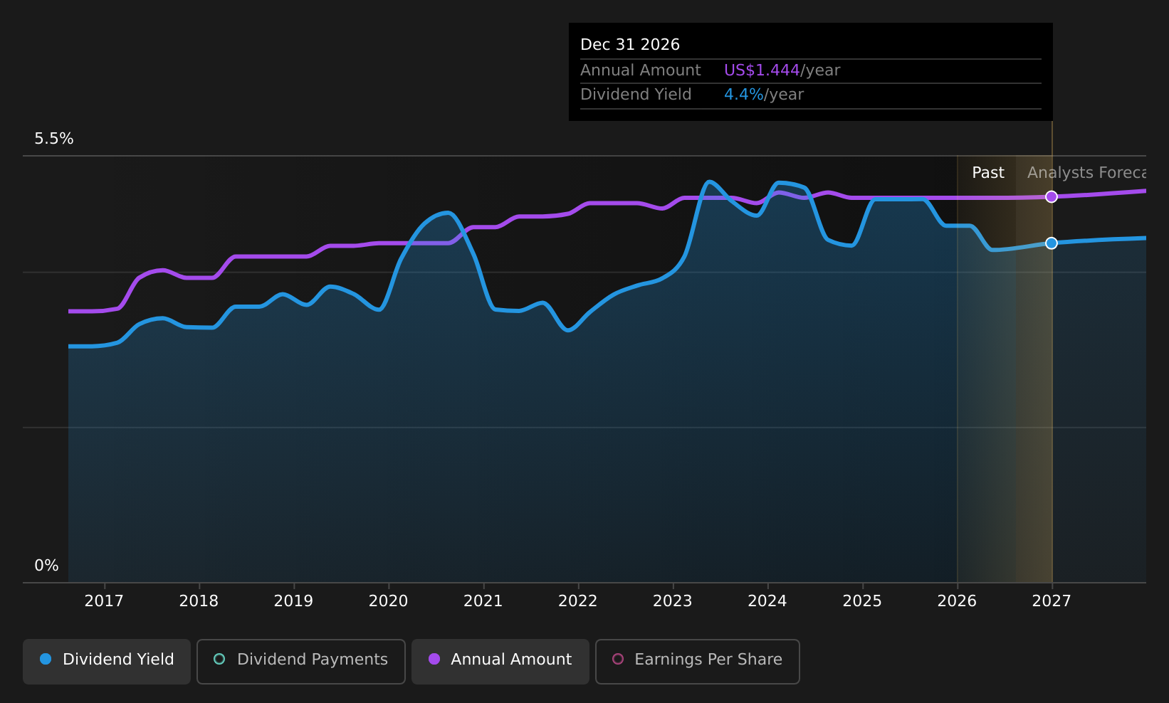 historic-dividend